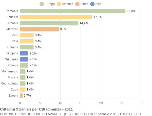 Grafico cittadinanza stranieri - Castiglione Chiavarese 2011