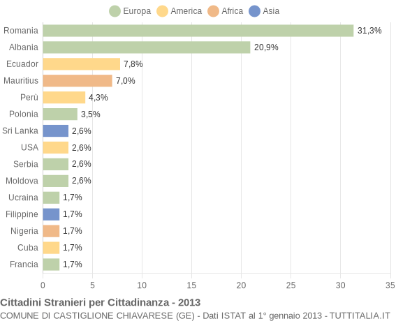 Grafico cittadinanza stranieri - Castiglione Chiavarese 2013