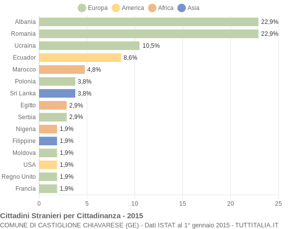 Grafico cittadinanza stranieri - Castiglione Chiavarese 2015