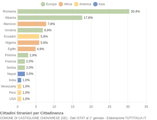 Grafico cittadinanza stranieri - Castiglione Chiavarese 2019