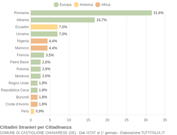 Grafico cittadinanza stranieri - Castiglione Chiavarese 2021