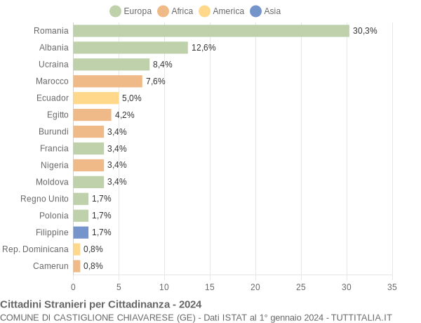 Grafico cittadinanza stranieri - Castiglione Chiavarese 2024