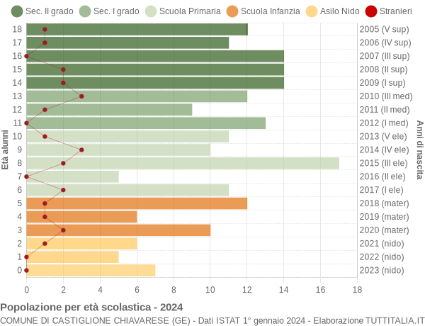 Grafico Popolazione in età scolastica - Castiglione Chiavarese 2024