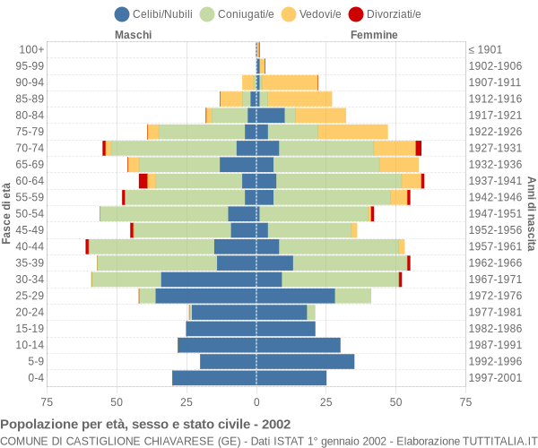 Grafico Popolazione per età, sesso e stato civile Comune di Castiglione Chiavarese (GE)