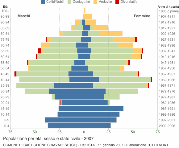 Grafico Popolazione per età, sesso e stato civile Comune di Castiglione Chiavarese (GE)
