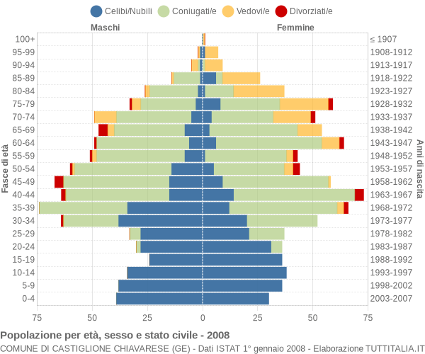 Grafico Popolazione per età, sesso e stato civile Comune di Castiglione Chiavarese (GE)