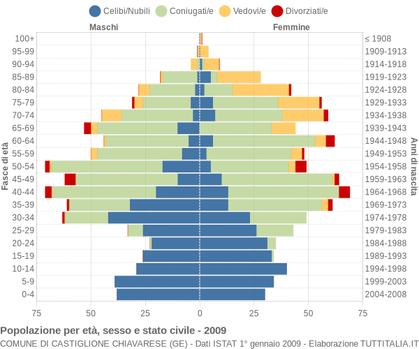 Grafico Popolazione per età, sesso e stato civile Comune di Castiglione Chiavarese (GE)