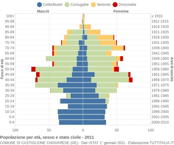 Grafico Popolazione per età, sesso e stato civile Comune di Castiglione Chiavarese (GE)