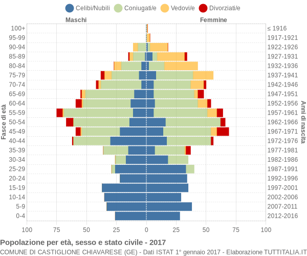 Grafico Popolazione per età, sesso e stato civile Comune di Castiglione Chiavarese (GE)