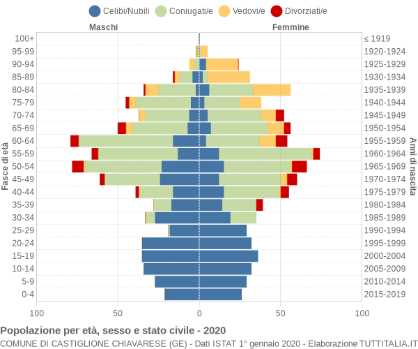 Grafico Popolazione per età, sesso e stato civile Comune di Castiglione Chiavarese (GE)