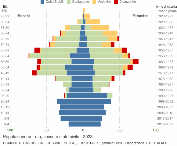Grafico Popolazione per età, sesso e stato civile Comune di Castiglione Chiavarese (GE)