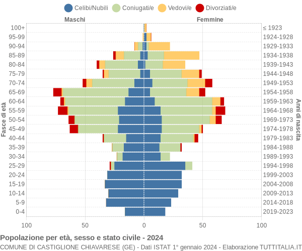 Grafico Popolazione per età, sesso e stato civile Comune di Castiglione Chiavarese (GE)