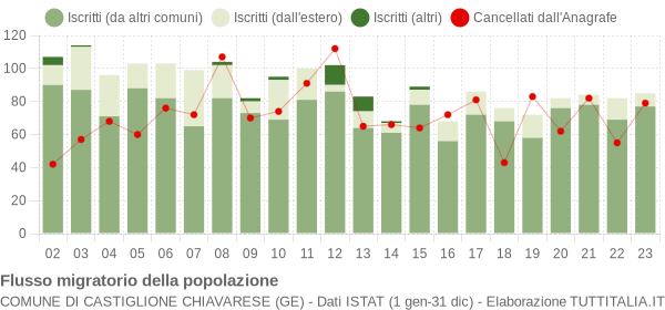 Flussi migratori della popolazione Comune di Castiglione Chiavarese (GE)