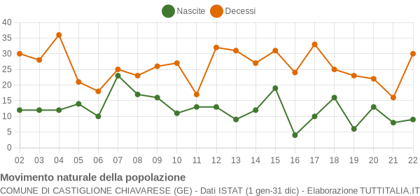 Grafico movimento naturale della popolazione Comune di Castiglione Chiavarese (GE)