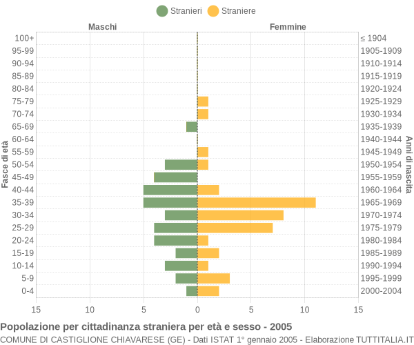 Grafico cittadini stranieri - Castiglione Chiavarese 2005