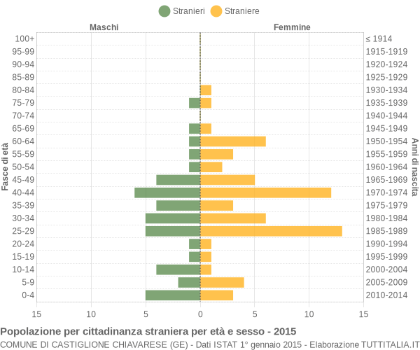 Grafico cittadini stranieri - Castiglione Chiavarese 2015