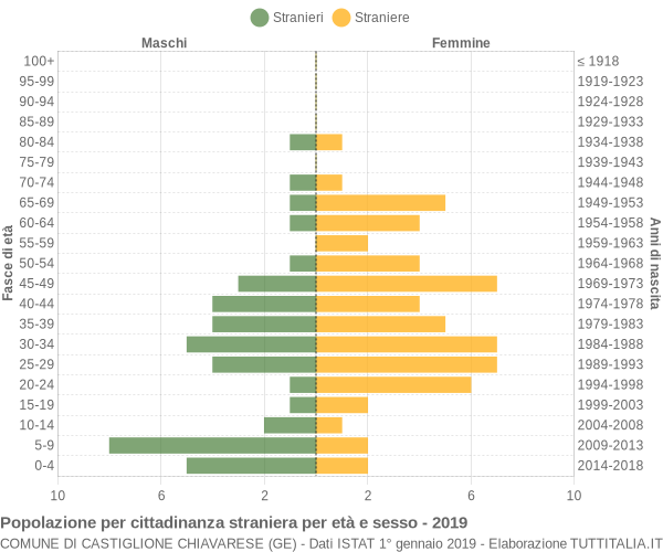 Grafico cittadini stranieri - Castiglione Chiavarese 2019