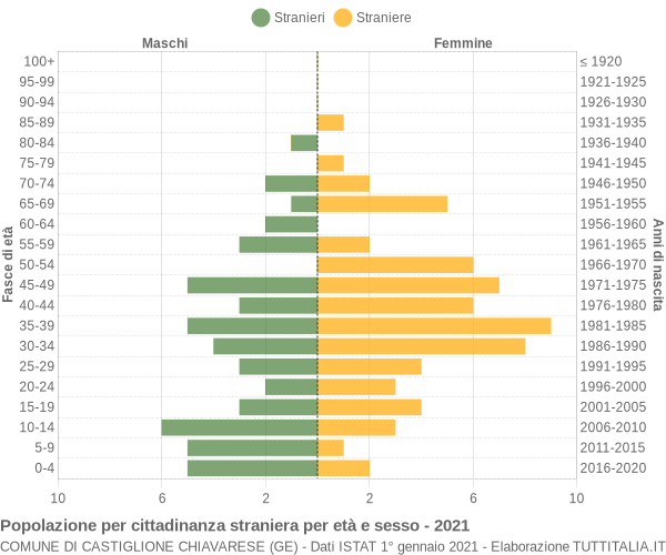 Grafico cittadini stranieri - Castiglione Chiavarese 2021