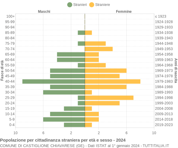 Grafico cittadini stranieri - Castiglione Chiavarese 2024