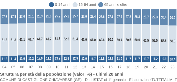 Grafico struttura della popolazione Comune di Castiglione Chiavarese (GE)