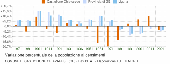 Grafico variazione percentuale della popolazione Comune di Castiglione Chiavarese (GE)