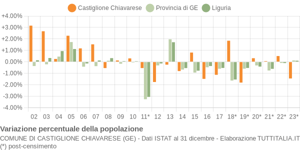 Variazione percentuale della popolazione Comune di Castiglione Chiavarese (GE)