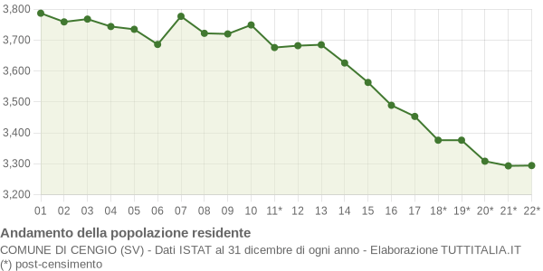 Andamento popolazione Comune di Cengio (SV)