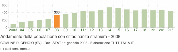 Grafico andamento popolazione stranieri Comune di Cengio (SV)