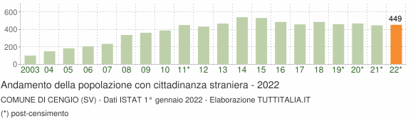 Grafico andamento popolazione stranieri Comune di Cengio (SV)