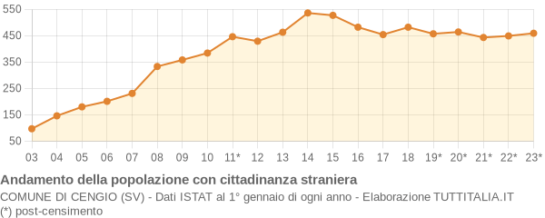 Andamento popolazione stranieri Comune di Cengio (SV)