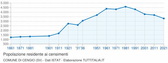 Grafico andamento storico popolazione Comune di Cengio (SV)