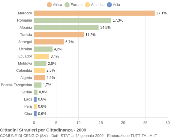 Grafico cittadinanza stranieri - Cengio 2009