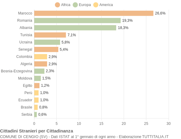 Grafico cittadinanza stranieri - Cengio 2016