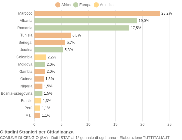 Grafico cittadinanza stranieri - Cengio 2019