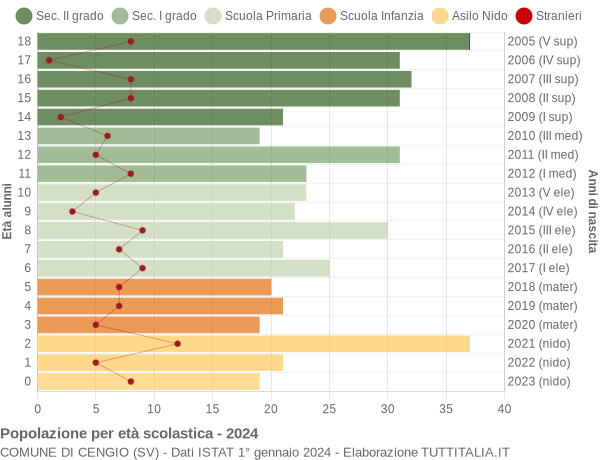 Grafico Popolazione in età scolastica - Cengio 2024