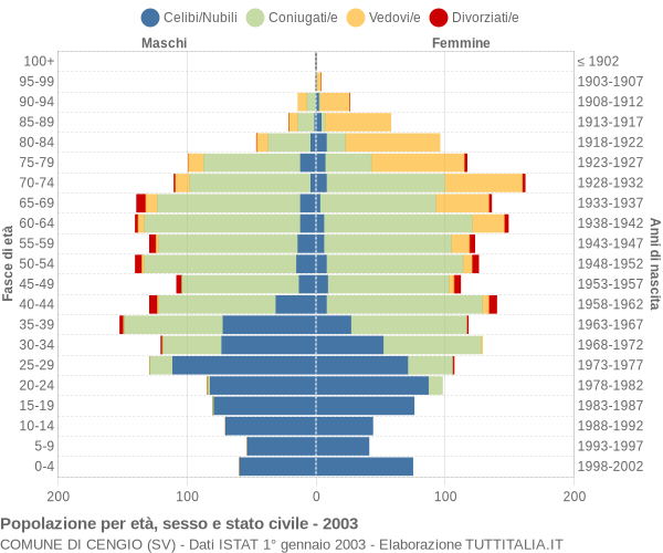 Grafico Popolazione per età, sesso e stato civile Comune di Cengio (SV)