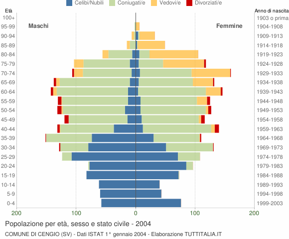 Grafico Popolazione per età, sesso e stato civile Comune di Cengio (SV)