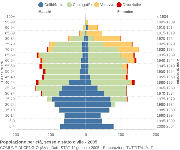 Grafico Popolazione per età, sesso e stato civile Comune di Cengio (SV)