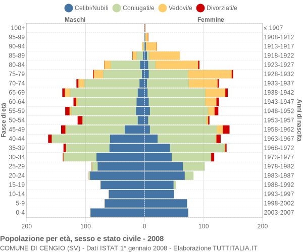 Grafico Popolazione per età, sesso e stato civile Comune di Cengio (SV)