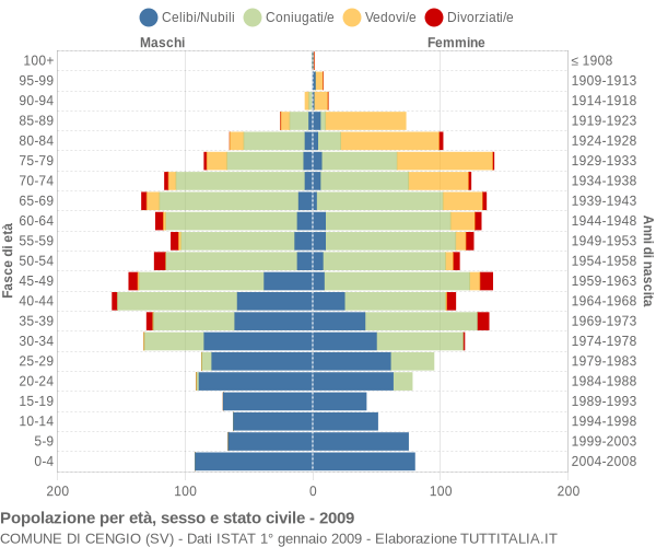 Grafico Popolazione per età, sesso e stato civile Comune di Cengio (SV)