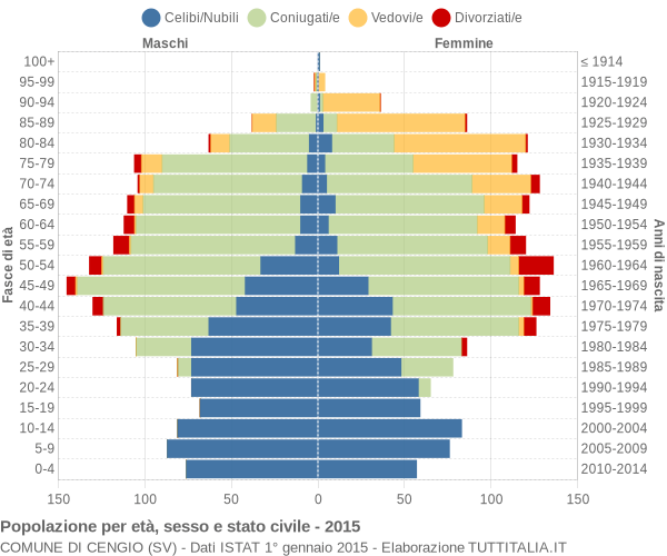 Grafico Popolazione per età, sesso e stato civile Comune di Cengio (SV)