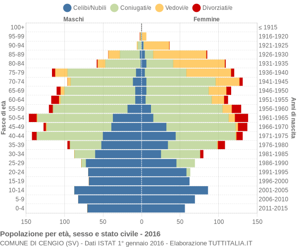 Grafico Popolazione per età, sesso e stato civile Comune di Cengio (SV)