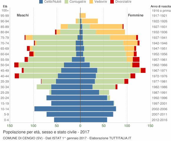 Grafico Popolazione per età, sesso e stato civile Comune di Cengio (SV)