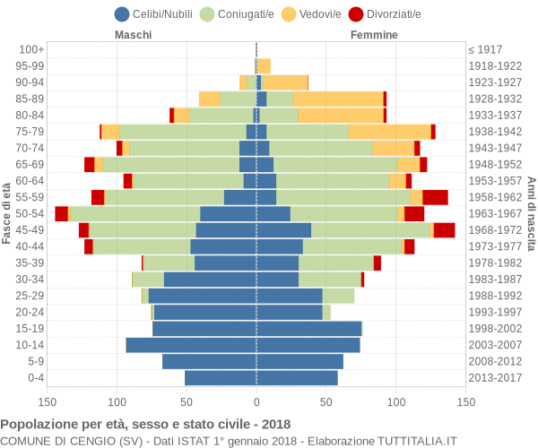 Grafico Popolazione per età, sesso e stato civile Comune di Cengio (SV)