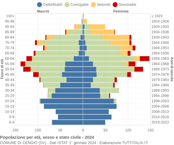 Grafico Popolazione per età, sesso e stato civile Comune di Cengio (SV)