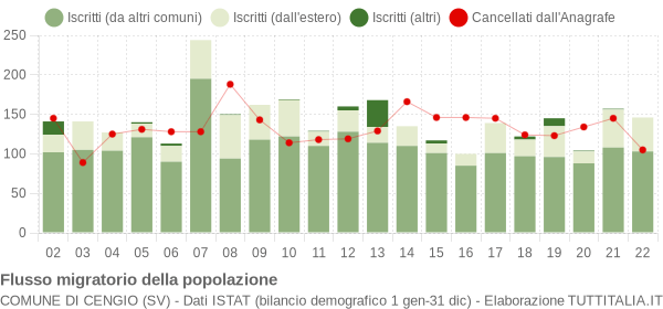 Flussi migratori della popolazione Comune di Cengio (SV)