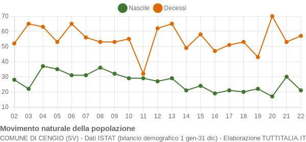 Grafico movimento naturale della popolazione Comune di Cengio (SV)