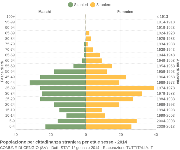 Grafico cittadini stranieri - Cengio 2014