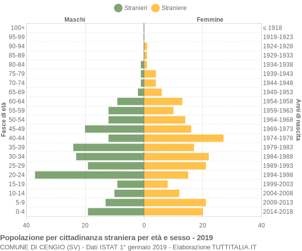 Grafico cittadini stranieri - Cengio 2019