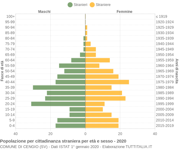 Grafico cittadini stranieri - Cengio 2020
